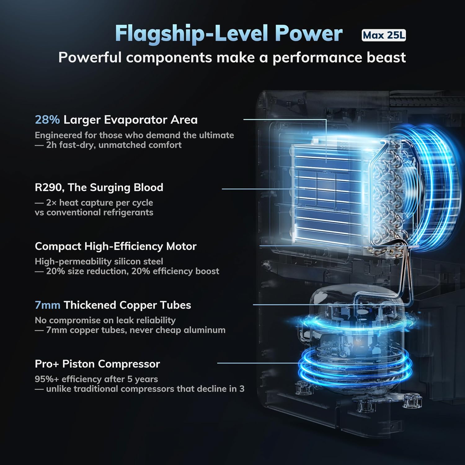 Max 25L/d Dehumidifier for Home, AEOCKY Applicable to 200m³ (50m²), Smart Compressor Dehumidifier with Drain Hose, for Drying Clothes, Bedroom, Bathroom, Basement - Image 2